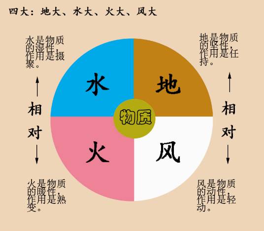 水（佛教术语）