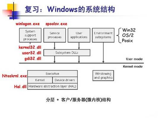 Windows结构