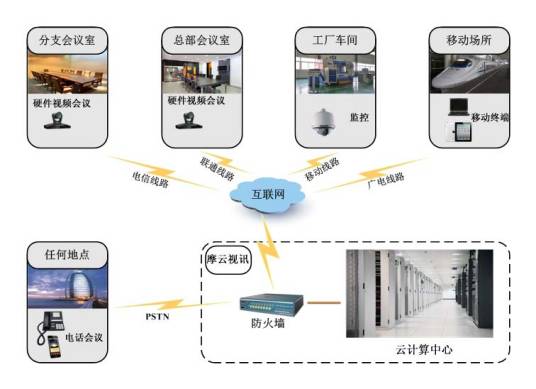 多人视频会议