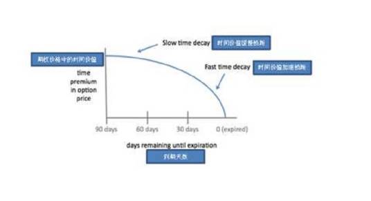时间价值（期权名词）