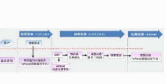 面访调查