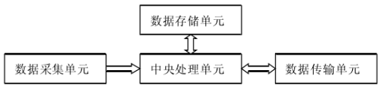 气象数据采集系统