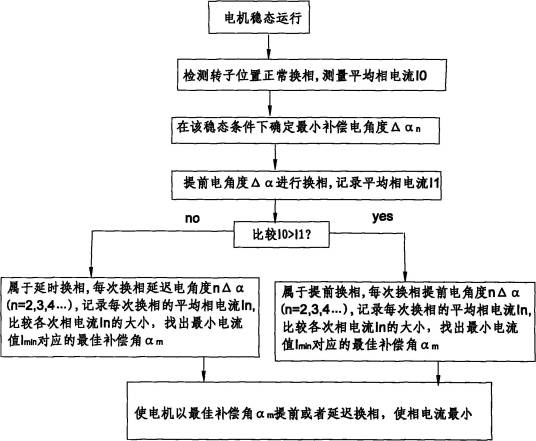 一种直流无刷电机控制方法