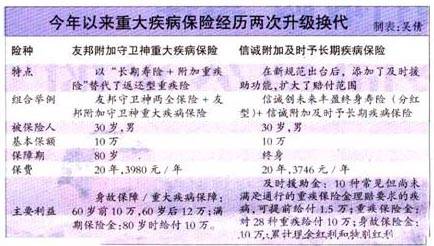 重疾险疾病定义规范