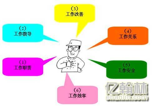 管理技能培训