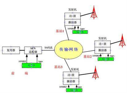 单频网