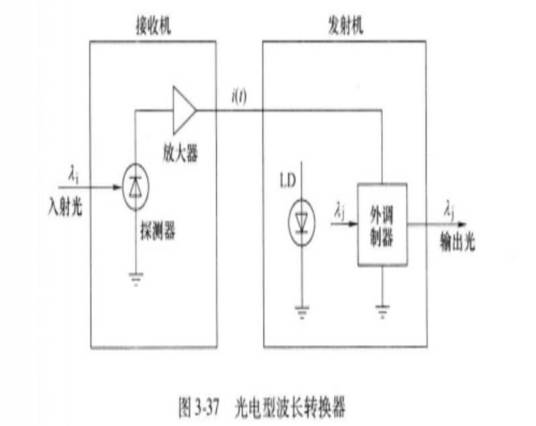 波长转换器