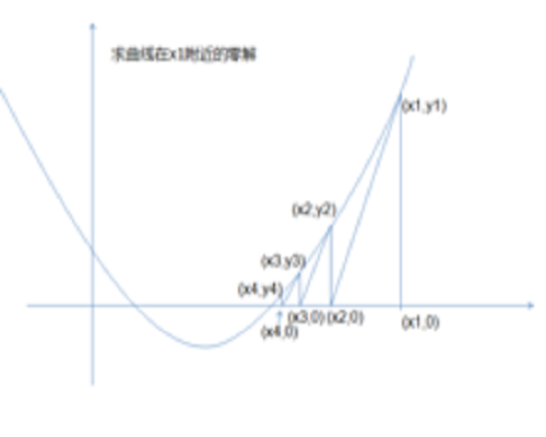 牛顿逼近法
