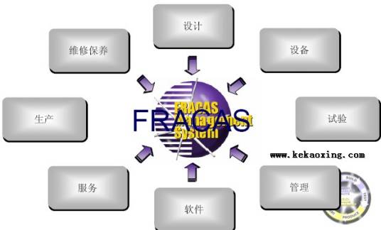 可靠性管理（科学地为实施可靠性工程和达到可靠性目标的管理方法）