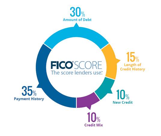 FICO（美国个人信用评级法）