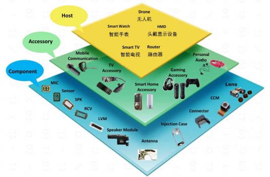 垂直整合