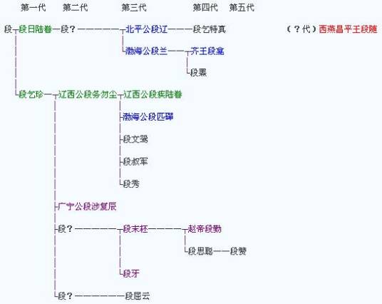 段氏鲜卑