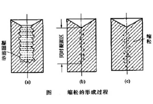 铸造合金收缩性