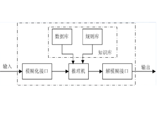 去模糊化