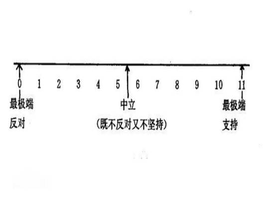 等距量表