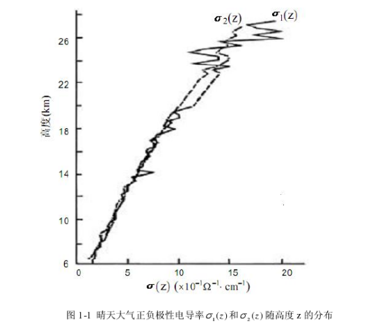 大气电导率