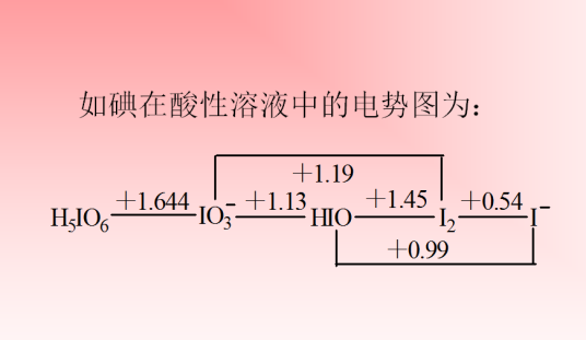 元素电势图