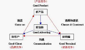 GC营销