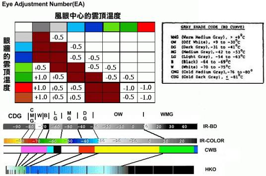 德沃夏克分析法
