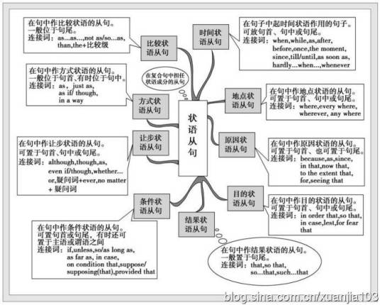 比较状语从句