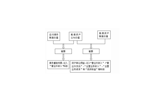 债务重组利得