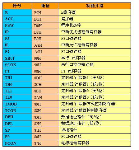 特殊功能寄存器