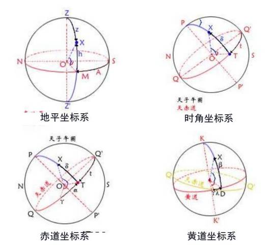 天球坐标系统
