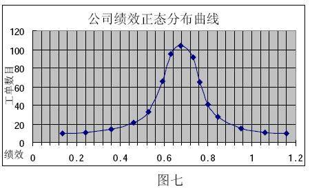 强制正态分布法