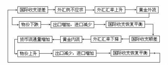 物价与现金流动机制