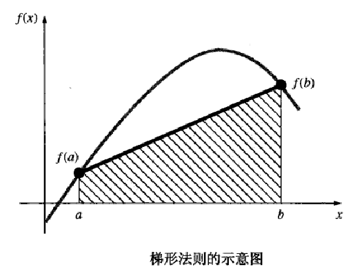 梯形法则