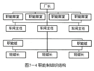 直线制