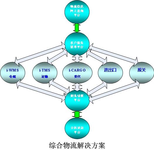 物流信息网络（物流企业建立的有关用户需求信息网络）