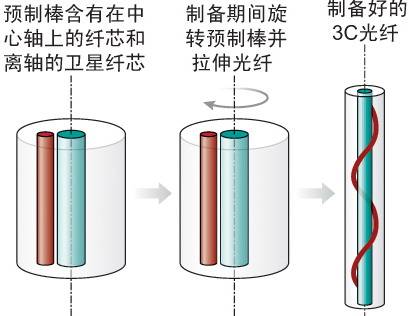 纤芯