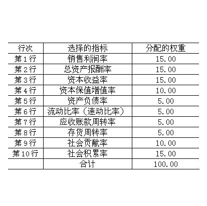 沃尔评分法