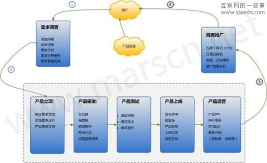 互联网产品设计