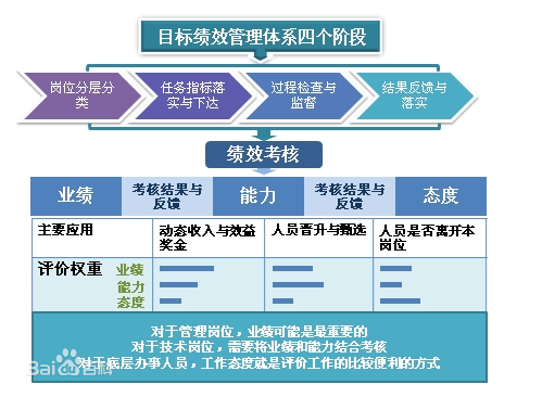 绩效目标管理