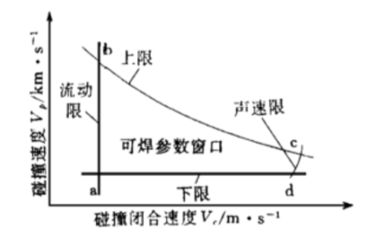 爆炸下限