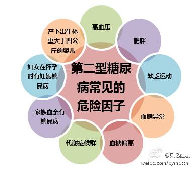 糖尿病危险因素