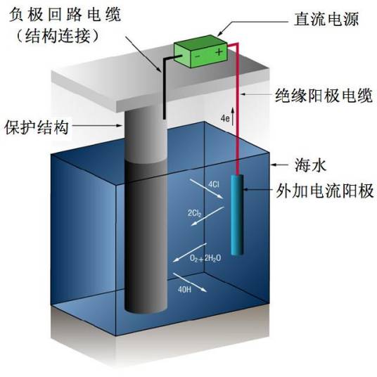 阴极保护电流