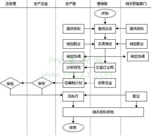 接单生产