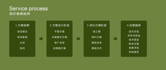 服务流程设计