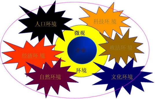 市场环境