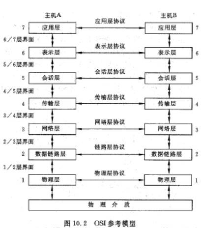 开放系统互连参考模型