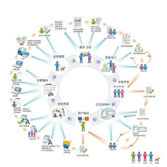 软件开发（根据用户需求编写指定软件的行为）