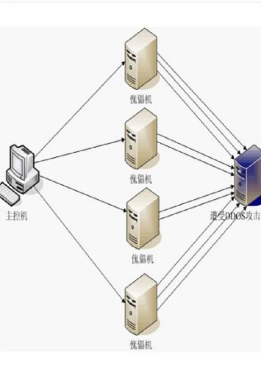 分布式拒绝服务攻击