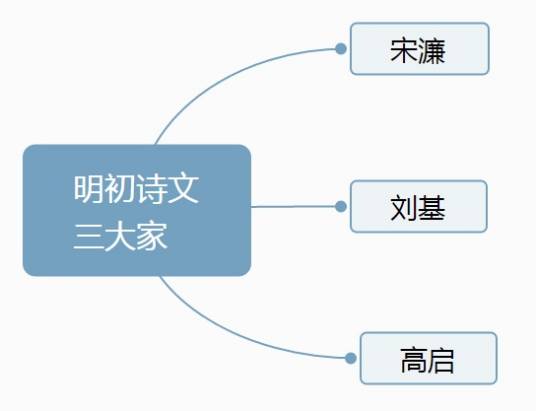 明初诗文三大家
