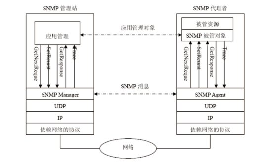 简单网络管理协议