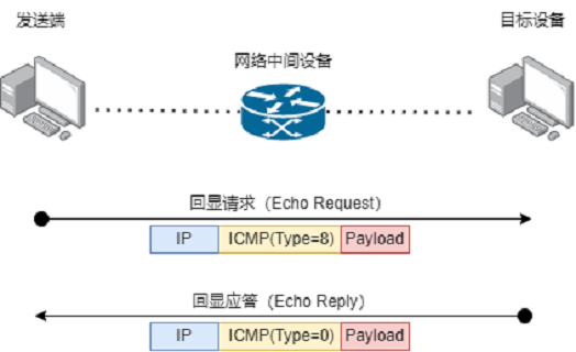 ping（网络诊断工具）