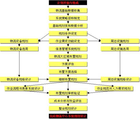 物流规划（物流规划理论的研究）