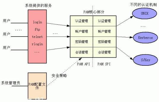 PAM(可插拔认证模块)